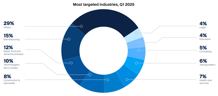 cybersecurity targeted industries graph