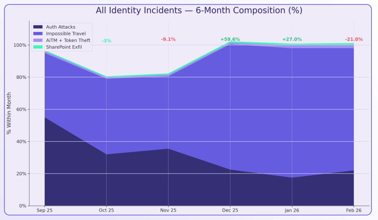 Guardz Cybersecurity Identity Incidents 2026