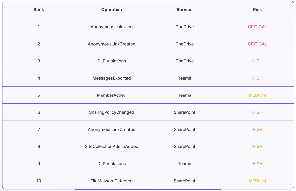 Microsoft 365 cloud security threats