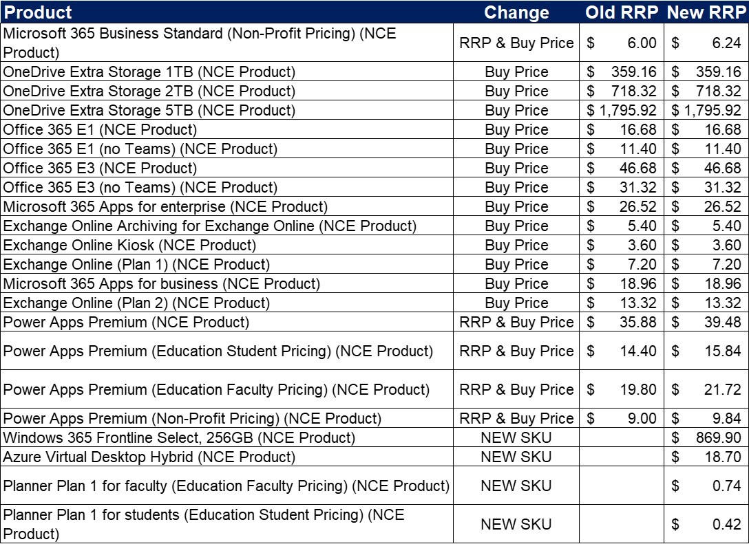 October Microsoft SKU Changes