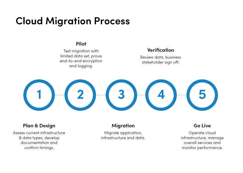 CloudMigrationProcess_1 Best practice cloud migration